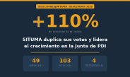 SITUMA duplica sus votos y lidera el crecimiento en la Junta de PDI 2026