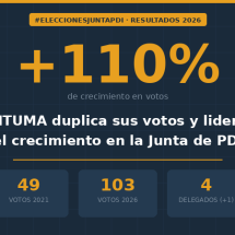 SITUMA duplica sus votos y lidera el crecimiento en la Junta de PDI 2026