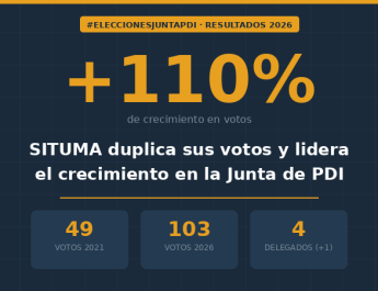 SITUMA duplica sus votos y lidera el crecimiento en la Junta de PDI 2026
