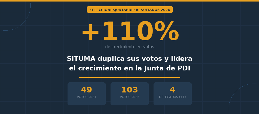 SITUMA duplica sus votos y lidera el crecimiento en la Junta de PDI 2026